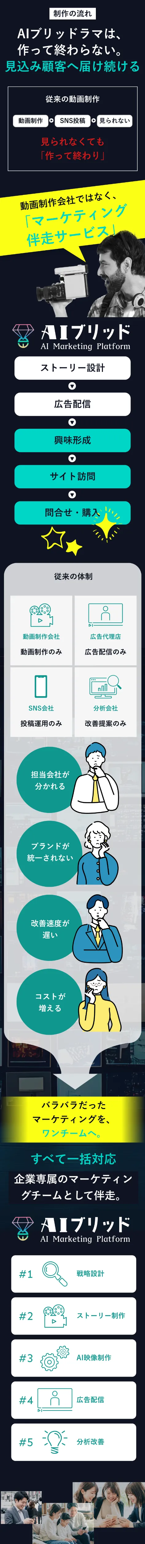 制作の流れ：AIブリッドラマは作って終わらない、見込み顧客へ届け続ける