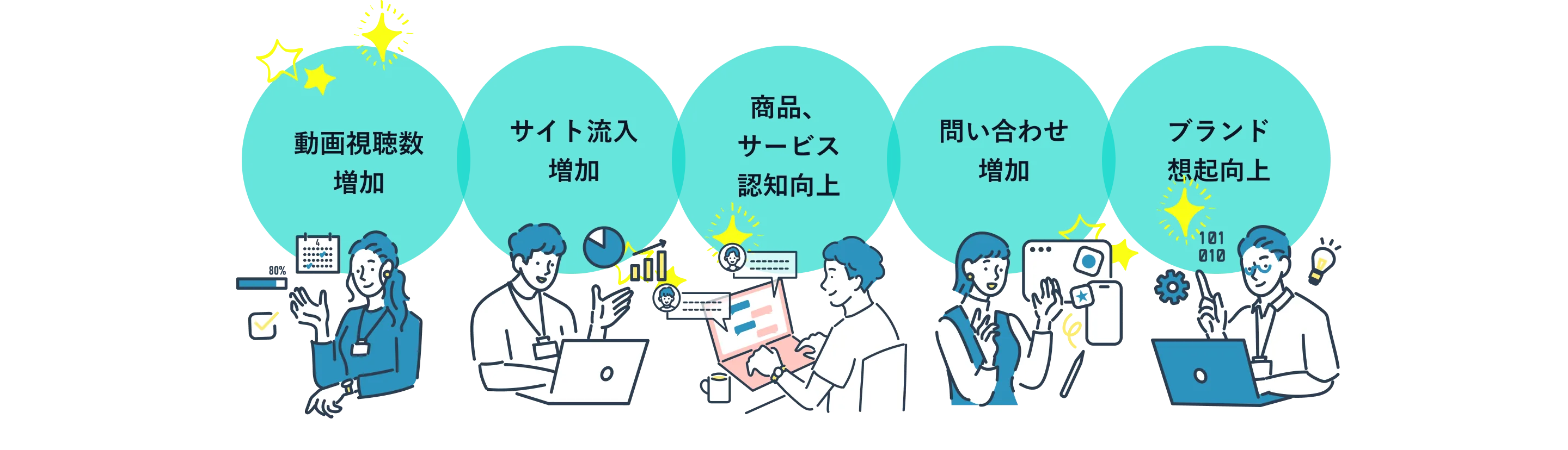 3ヶ月後に目指す変化：動画視聴数増加／サイト流入増加／商品・サービス認知向上／問い合わせ増加／ブランド想起向上